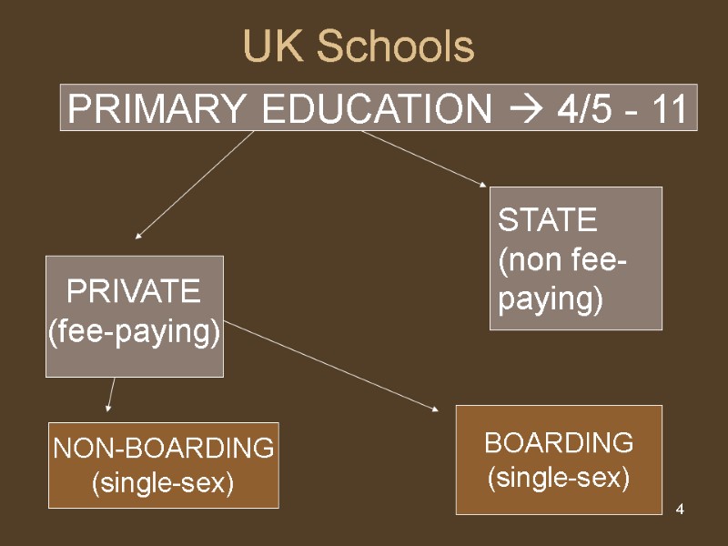 4 UK Schools PRIVATE (fee-paying)  STATE (non fee- paying)  PRIMARY EDUCATION 